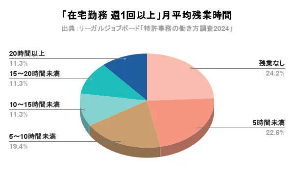 特許事務の働き方調査2024_在宅ありの月平均残業時間