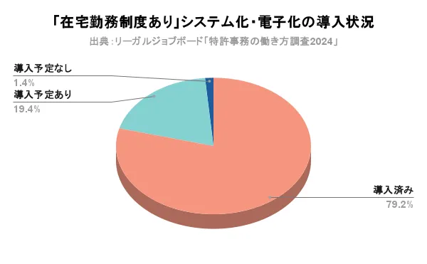 特許事務の働き方調査2024_在宅ありのシステム化・電子化の導入状況