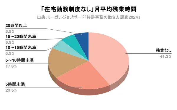 特許事務の働き方調査2024_在宅なしの月平均残業時間