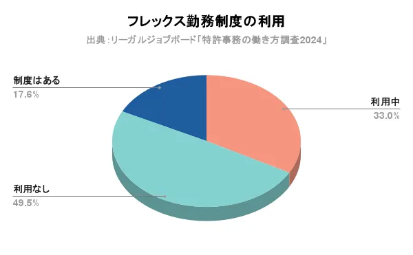 特許事務の働き方調査2024_フレックス勤務制度の利用