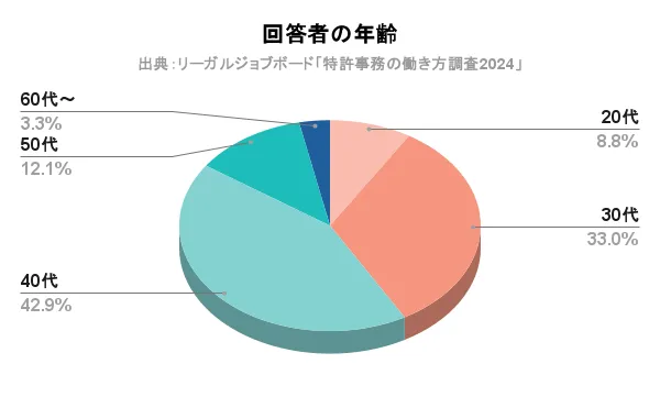 特許事務の働き方調査2024_回答者の年齢