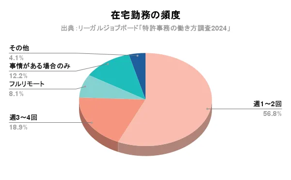 特許事務の働き方調査2024_在宅勤務の頻度