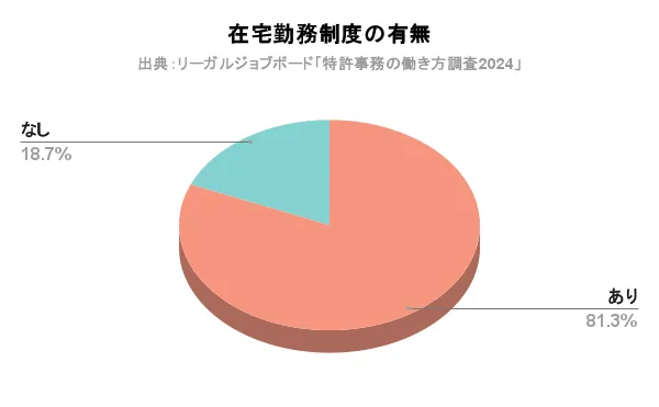 特許事務の働き方調査2024_在宅勤務制度の有無