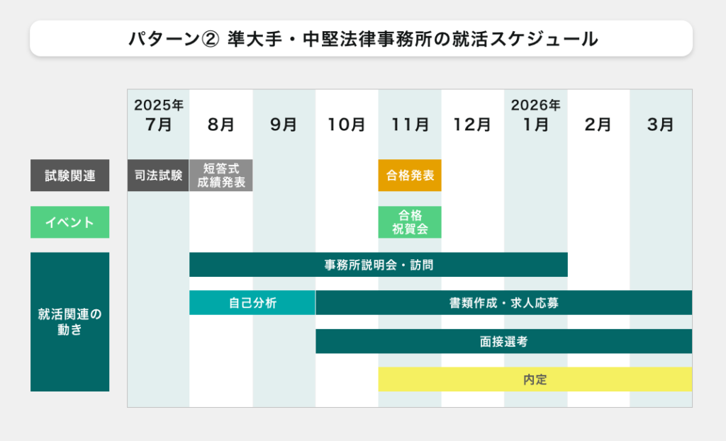 79期 準大手・中堅法律事務所の就活スケジュール