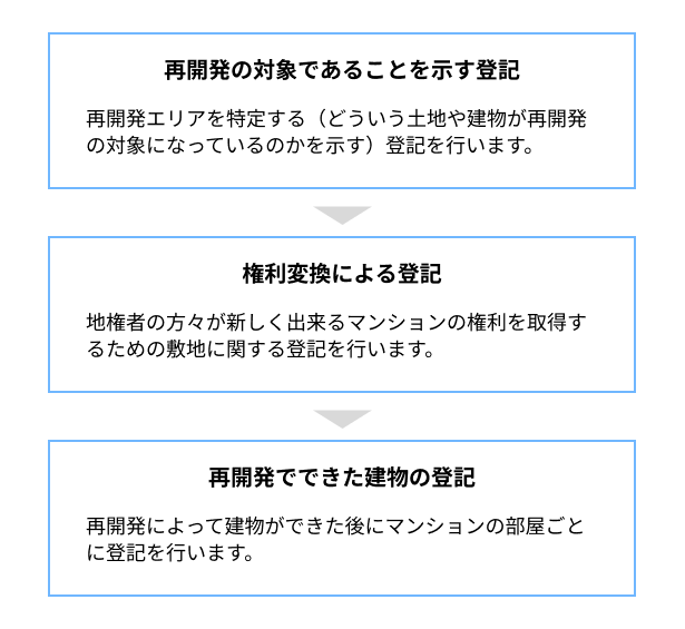 法定再開発における3つの登記