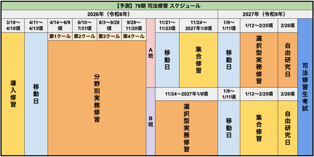 79期(2026年)司法修習スケジュール予測