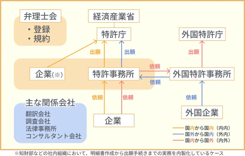 知的財産とは？相関図