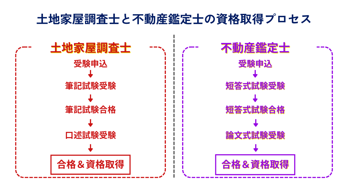 土地家屋調査士 不動産鑑定士 資格取得方法