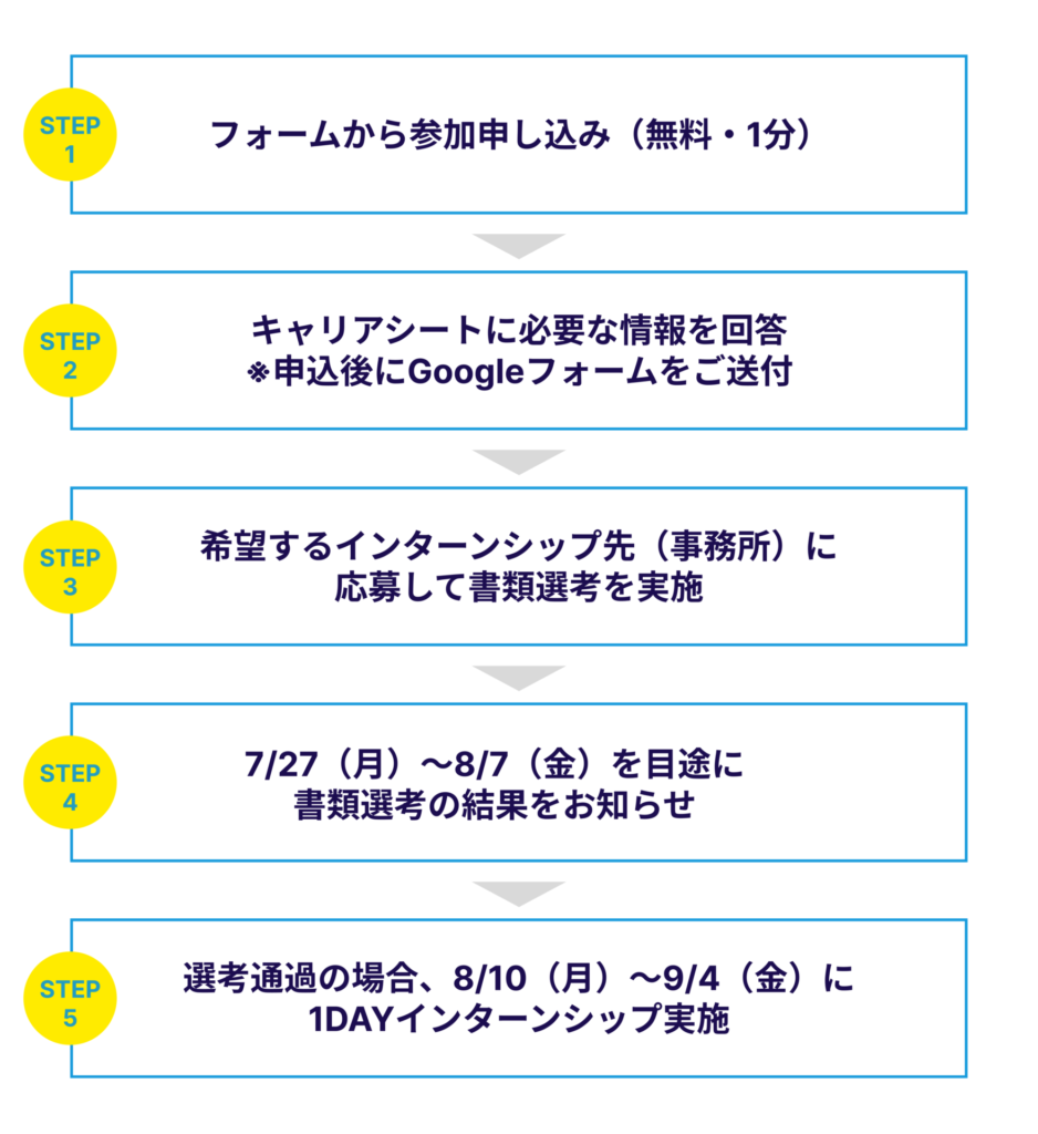 申し込みの流れ
